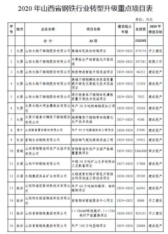 山西省钢铁行业大整合规划出炉！33大沉点钢铁项目开建！