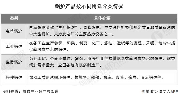 2020年中国锅炉造作行业市场近况及发展趋向分析 将来清洁高效燃煤锅炉代替进展加快